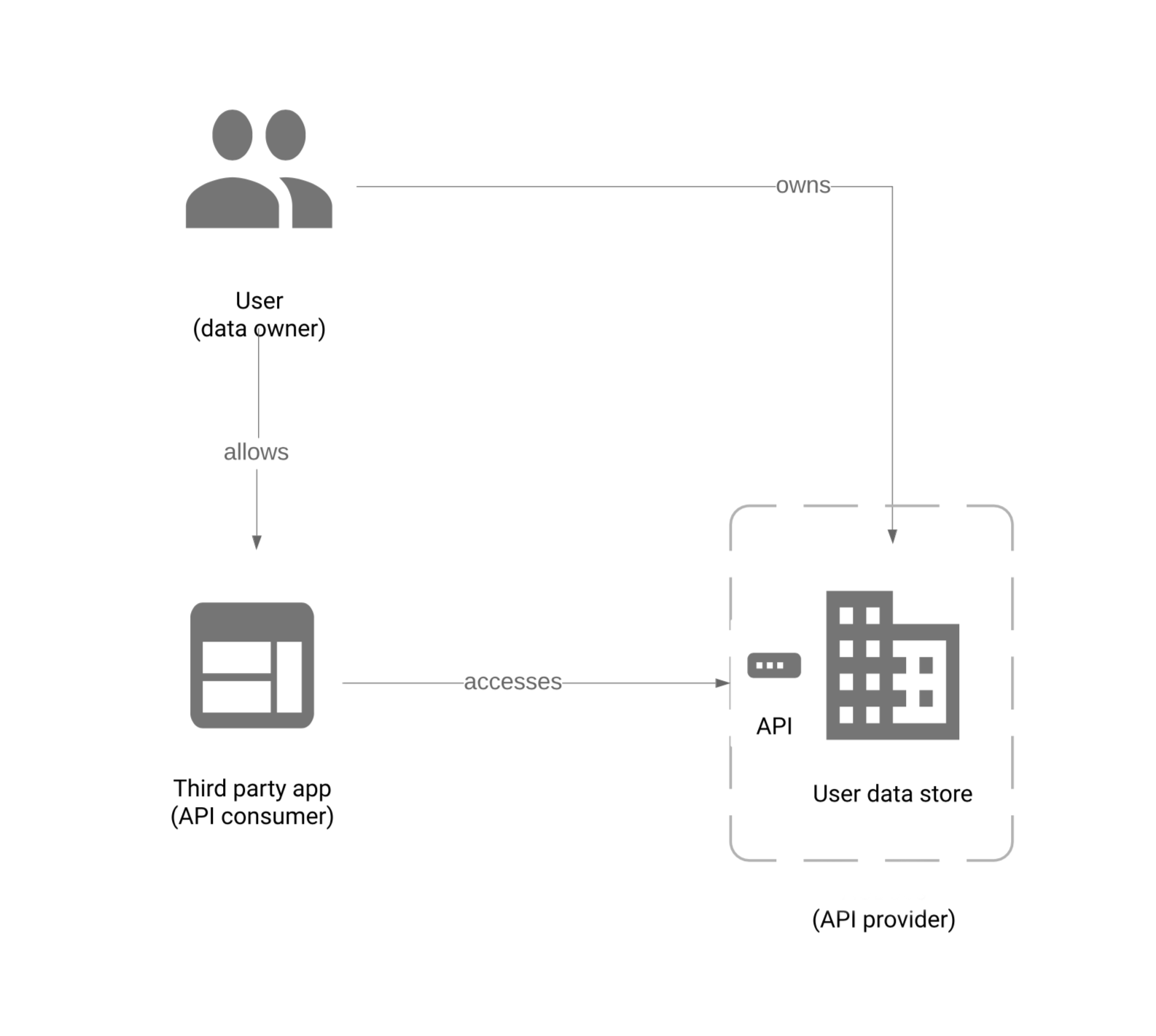 api-auth-model